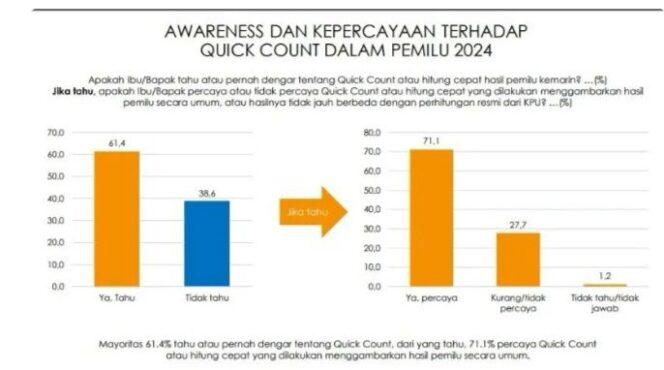 
Hasil Quick Count Gambarkan Hasil Pemilu secara Umum