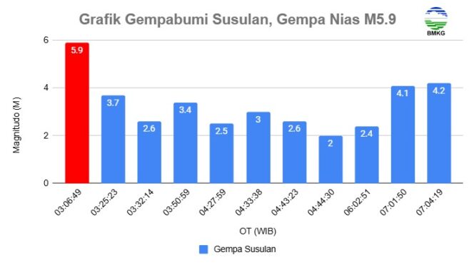 
Gempa M5,9 Guncang Nias Utara, Warga Gunungsitoli Terbangun, BMKG Pastikan Tak Berpotensi Tsunami