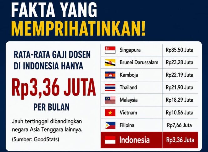 
Gaji Dosen RI Cuma Rp3,3 Juta: ADI Gugat UU Guru dan Dosen ke MK